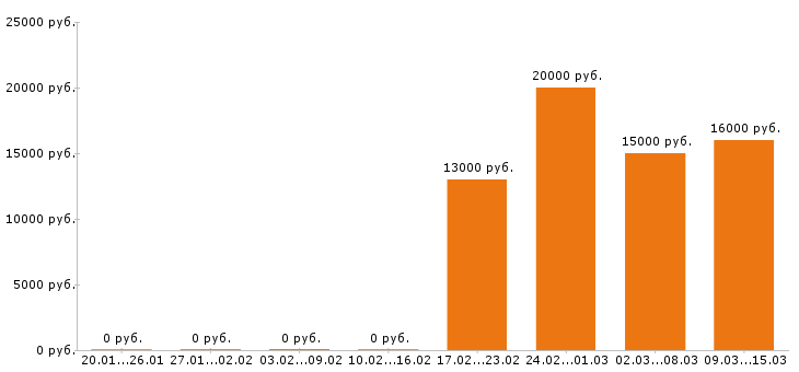 Вакансии помощник воспитателя в Краснодаре - Медиана зарплат помощник воспитателя в Краснодаре за 2 месяца