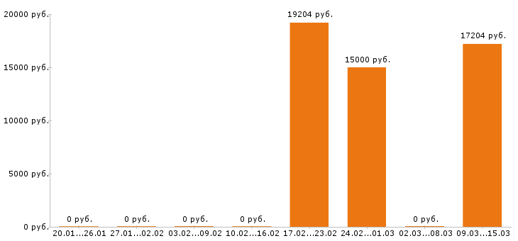 Вакансии помощник воспитателя в Красноярске - Медиана зарплат помощник воспитателя в Красноярске за 2 месяца