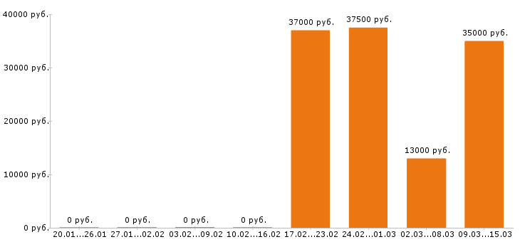 Вакансии помощник воспитателя в Москве - Медиана зарплат помощник воспитателя в Москве за 2 месяца