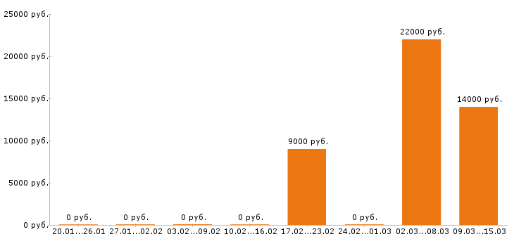 Вакансии помощник воспитателя в Новосибирске - Медиана зарплат помощник воспитателя в Новосибирске за 2 месяца