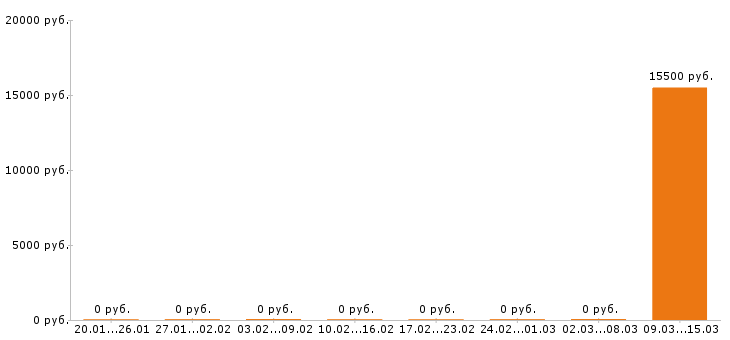 Вакансии помощник воспитателя в Рязани - Медиана зарплат помощник воспитателя в Рязани за 2 месяца