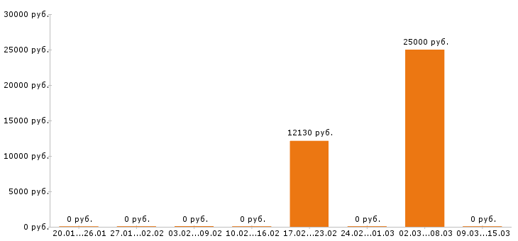 Вакансии помощник воспитателя в Тольятти - Медиана зарплат помощник воспитателя в Тольятти за 2 месяца