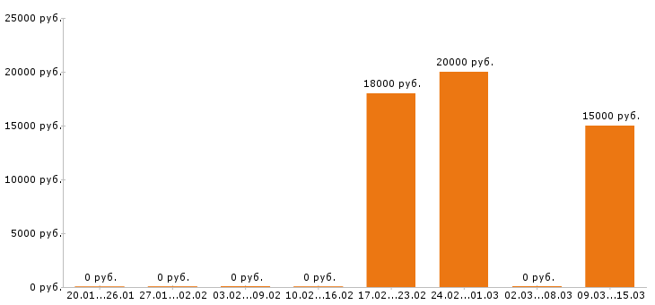 Вакансии помощник воспитателя в Уфе - Медиана зарплат помощник воспитателя в Уфе за 2 месяца