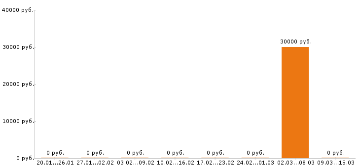 Вакансии помощник воспитателя в Химках - Медиана зарплат помощник воспитателя в Химках за 2 месяца