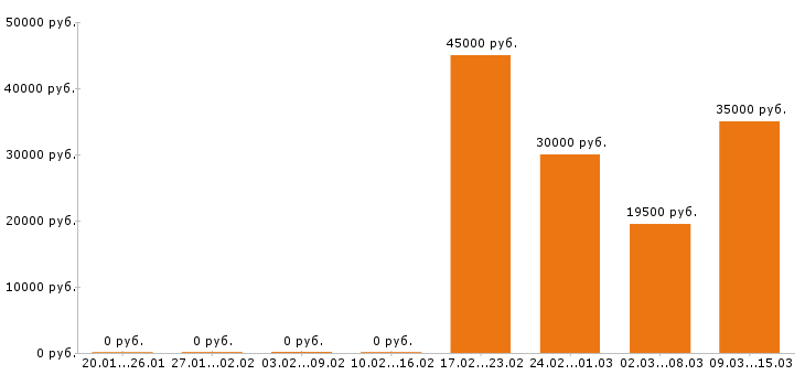 Вакансии помощник воспитателя Московская область - Медиана зарплат помощник воспитателя Московская область за 2 месяца