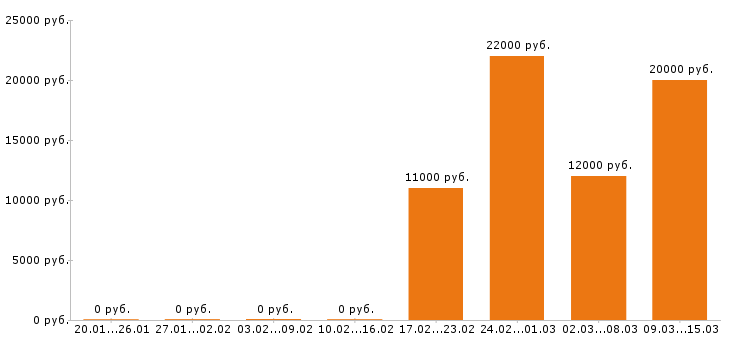 Вакансии помощник воспитателя Нижний новгород - Медиана зарплат помощник воспитателя Нижний новгород за 2 месяца