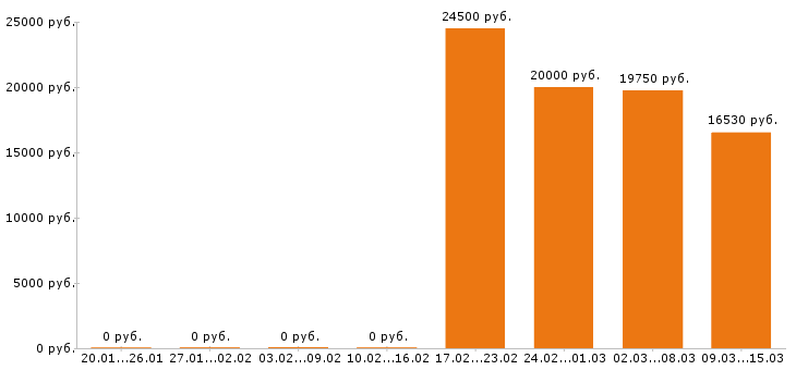Вакансии помощник воспитателя Санкт-петербург - Медиана зарплат помощник воспитателя Санкт-петербург за 2 месяца