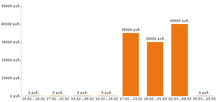 Вакансии помощник дизайнера в Екатеринбурге - Медиана зарплат помощник дизайнера в Екатеринбурге за 2 месяца
