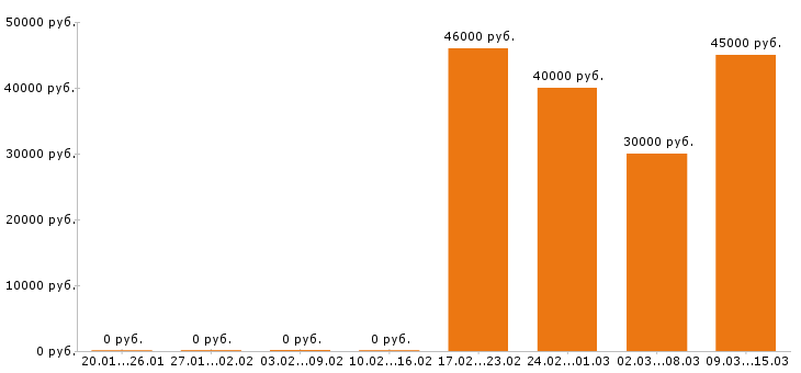 Вакансии помощник дизайнера в Москве - Медиана зарплат помощник дизайнера в Москве за 2 месяца