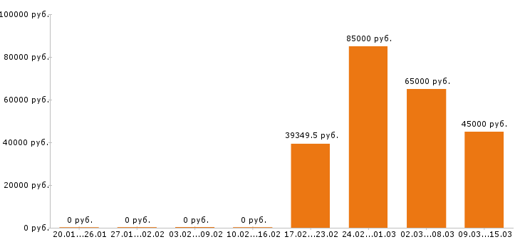 Вакансии помощник дизайнера Санкт-петербург - Медиана зарплат помощник дизайнера Санкт-петербург за 2 месяца