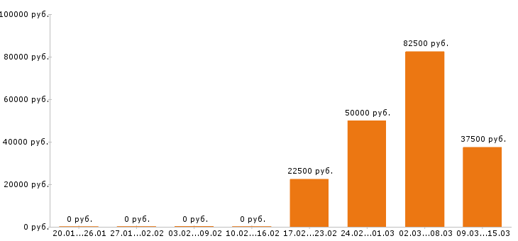 Вакансии помощник по хозяйству в Москве - Медиана зарплат помощник по хозяйству в Москве за 2 месяца