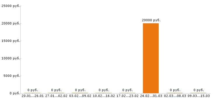 Вакансии помощник по хозяйству в Новокузнецке - Медиана зарплат помощник по хозяйству в Новокузнецке за 2 месяца