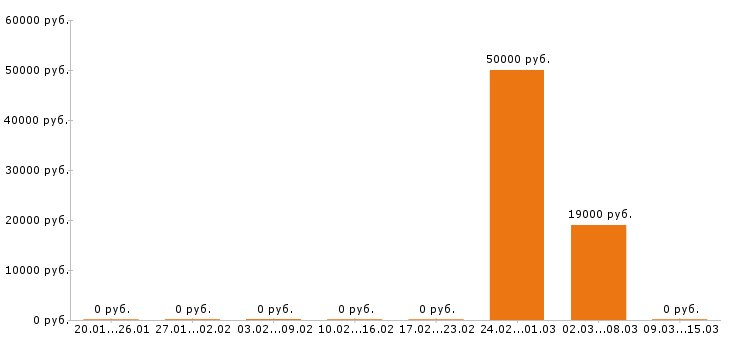 Вакансии помощник по хозяйству в Твери - Медиана зарплат помощник по хозяйству в Твери за 2 месяца