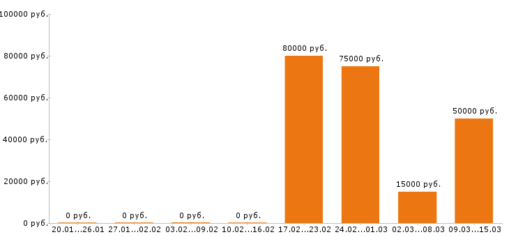 Вакансии помощник по хозяйству Московская область - Медиана зарплат помощник по хозяйству Московская область за 2 месяца