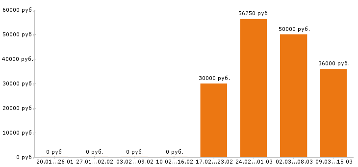 Вакансии помощник по хозяйству Санкт-петербург - Медиана зарплат помощник по хозяйству Санкт-петербург за 2 месяца