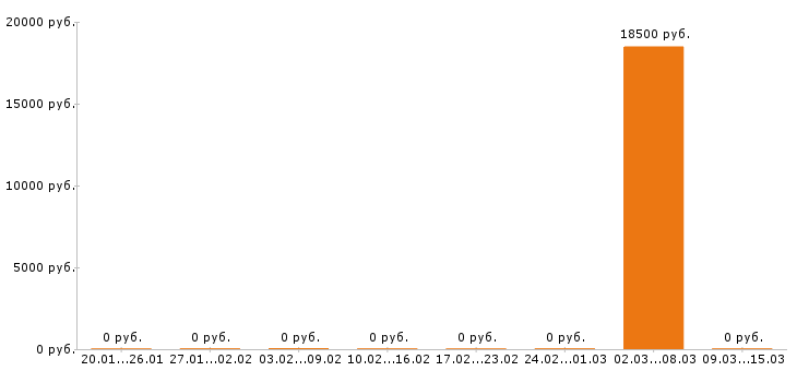 Вакансии помощник повара в Барнауле - Медиана зарплат помощник повара в Барнауле за 2 месяца