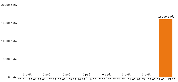 Вакансии помощник повара в Белгороде - Медиана зарплат помощник повара в Белгороде за 2 месяца