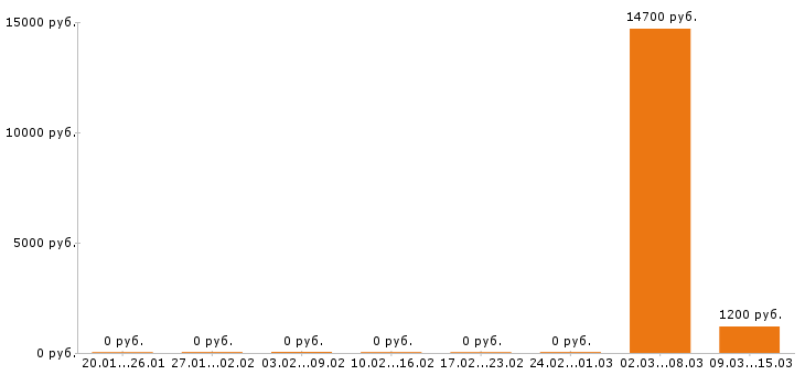 Вакансии помощник повара в Волгограде - Медиана зарплат помощник повара в Волгограде за 2 месяца
