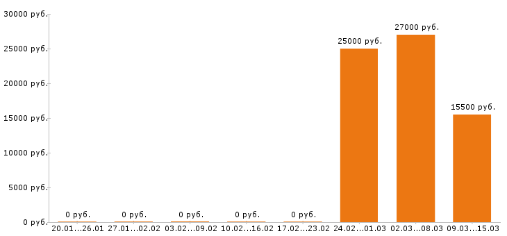 Вакансии помощник повара в Воронеже - Медиана зарплат помощник повара в Воронеже за 2 месяца