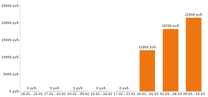 Вакансии помощник повара в Екатеринбурге - Медиана зарплат помощник повара в Екатеринбурге за 2 месяца