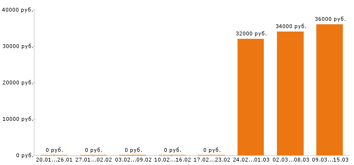 Вакансии помощник повара в Зеленограде - Медиана зарплат помощник повара в Зеленограде за 2 месяца