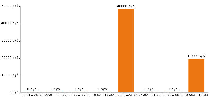 Вакансии помощник повара в Иваново - Медиана зарплат помощник повара в Иваново за 2 месяца