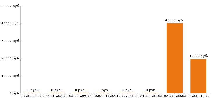 Вакансии помощник повара в Ижевске - Медиана зарплат помощник повара в Ижевске за 2 месяца