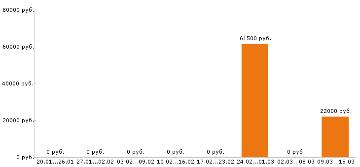 Вакансии помощник повара в Иркутске - Медиана зарплат помощник повара в Иркутске за 2 месяца