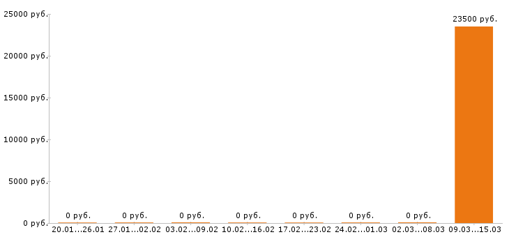 Вакансии помощник повара в Кемерово - Медиана зарплат помощник повара в Кемерово за 2 месяца