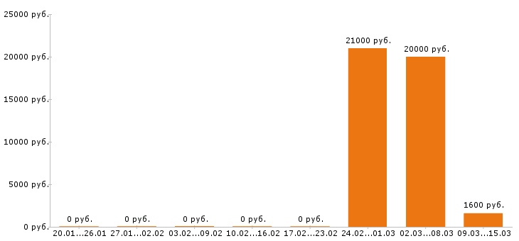 Вакансии помощник повара в Краснодаре - Медиана зарплат помощник повара в Краснодаре за 2 месяца