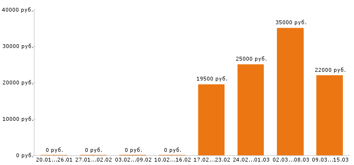 Вакансии помощник повара в Красноярске - Медиана зарплат помощник повара в Красноярске за 2 месяца
