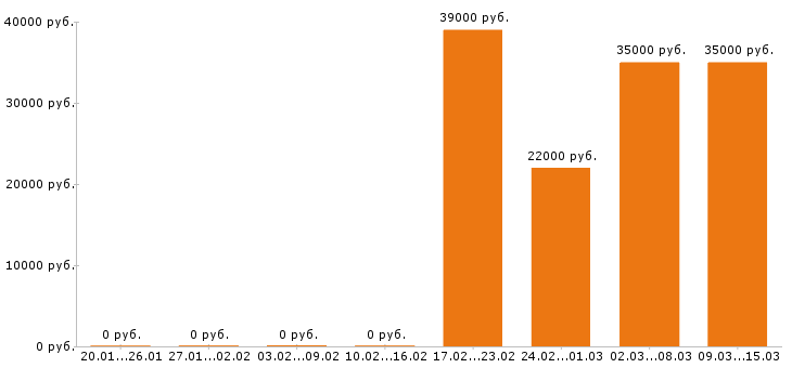 Вакансии помощник повара в Москве - Медиана зарплат помощник повара в Москве за 2 месяца
