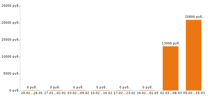 Вакансии помощник повара в Оренбурге - Медиана зарплат помощник повара в Оренбурге за 2 месяца