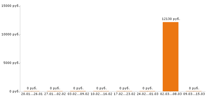 Вакансии помощник повара в Орле - Медиана зарплат помощник повара в Орле за 2 месяца