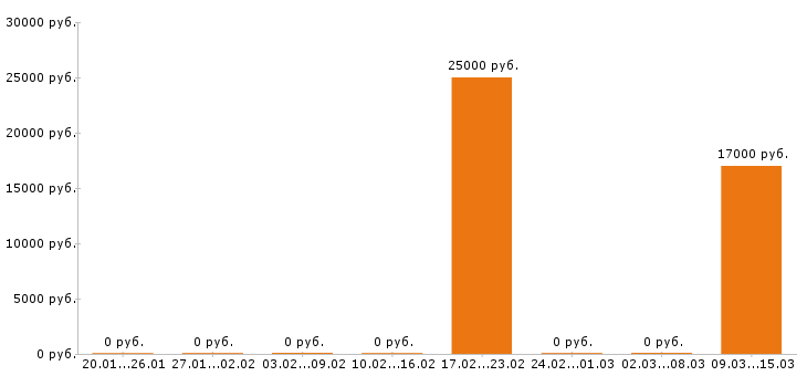 Вакансии помощник повара в Перми - Медиана зарплат помощник повара в Перми за 2 месяца