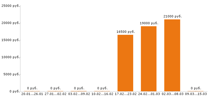 Вакансии помощник повара в Пскове - Медиана зарплат помощник повара в Пскове за 2 месяца