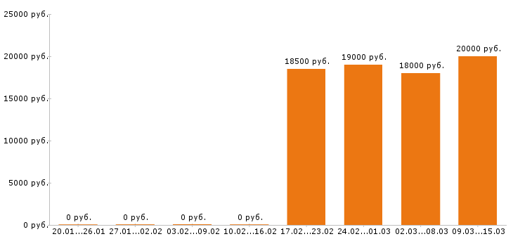 Вакансии помощник повара в Рязани - Медиана зарплат помощник повара в Рязани за 2 месяца