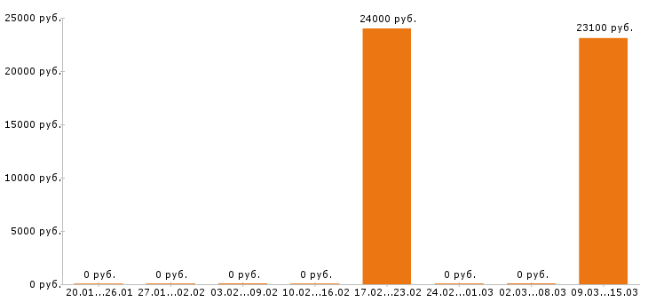 Вакансии помощник повара в Самаре - Медиана зарплат помощник повара в Самаре за 2 месяца