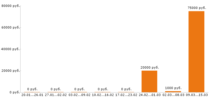 Вакансии помощник повара в Сочи - Медиана зарплат помощник повара в Сочи за 2 месяца
