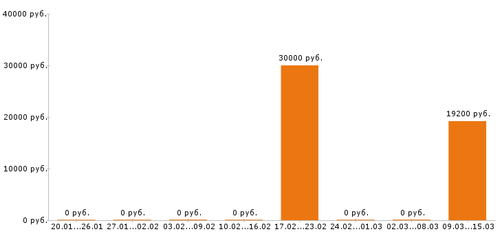 Вакансии помощник повара в Ставрополе - Медиана зарплат помощник повара в Ставрополе за 2 месяца