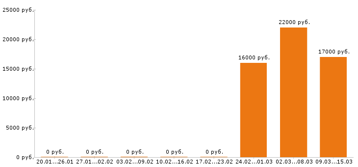 Вакансии помощник повара в Туле - Медиана зарплат помощник повара в Туле за 2 месяца