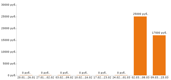 Вакансии помощник повара в Ульяновске - Медиана зарплат помощник повара в Ульяновске за 2 месяца