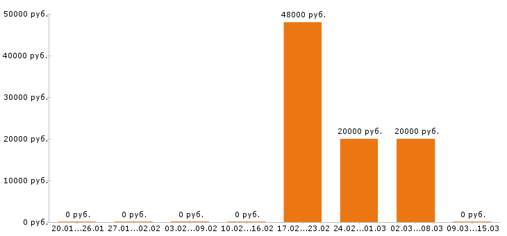 Вакансии помощник повара в Уфе - Медиана зарплат помощник повара в Уфе за 2 месяца