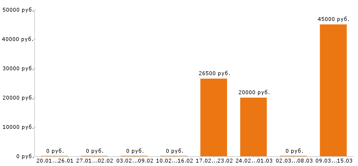 Вакансии помощник повара в Хабаровске - Медиана зарплат помощник повара в Хабаровске за 2 месяца