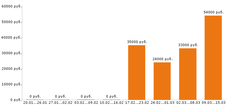 Вакансии помощник повара в Химках - Медиана зарплат помощник повара в Химках за 2 месяца