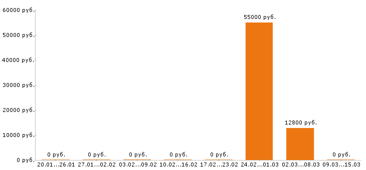 Вакансии помощник повара в Чебоксарах - Медиана зарплат помощник повара в Чебоксарах за 2 месяца