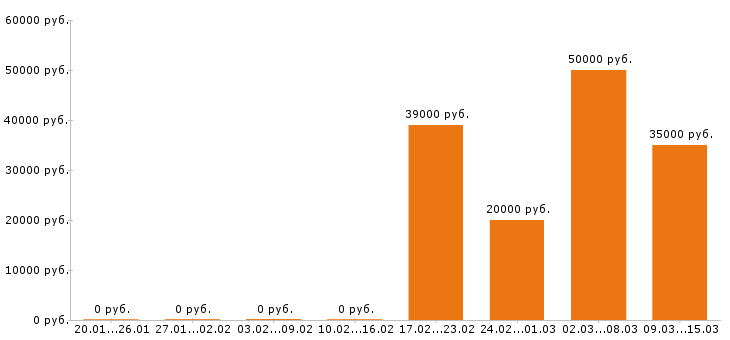 Вакансии помощник повара Московская область - Медиана зарплат помощник повара Московская область за 2 месяца