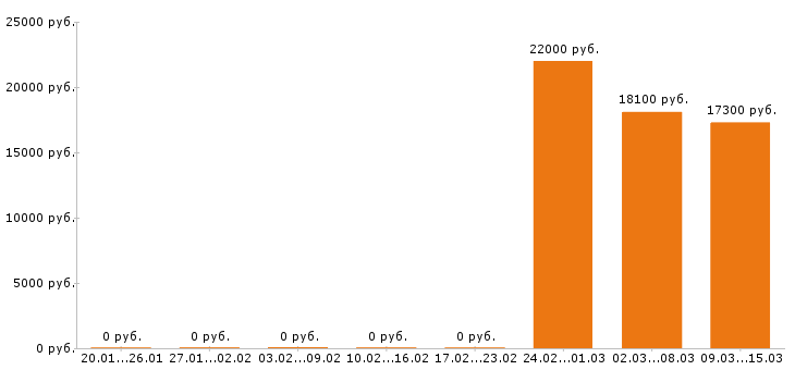 Вакансии помощник повара Нижний новгород - Медиана зарплат помощник повара Нижний новгород за 2 месяца