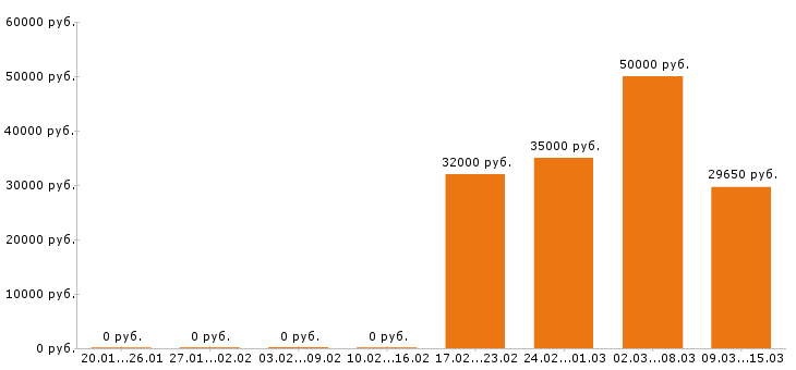 Вакансии помощник повара Санкт-петербург - Медиана зарплат помощник повара Санкт-петербург за 2 месяца