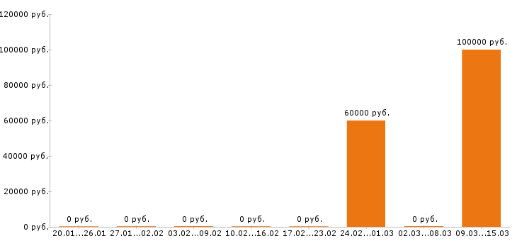 Вакансии помощник руководителя в Балашихе - Медиана зарплат помощник руководителя в Балашихе за 2 месяца
